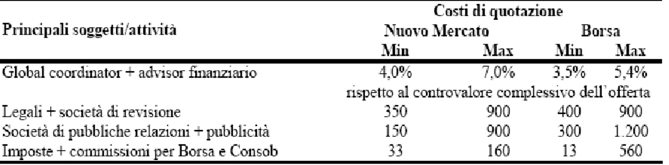 Figura 13. Intervalli di variabilità per i costi di quotazione delle mid &amp; small caps italiane (1999-2001)