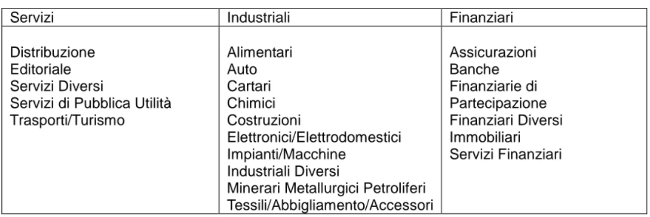 Tabella 10: La classificazione dei settori secondo Borsa Italiana 