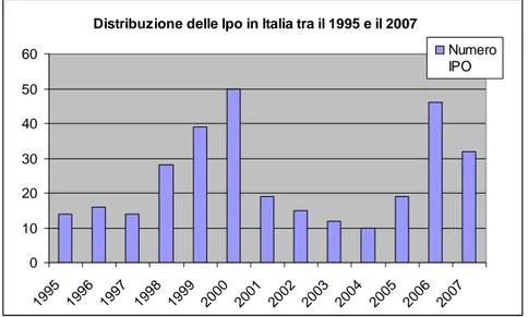 Figura 16: Distribuzione delle IPO in Italia tra il 1995 e il 2007 