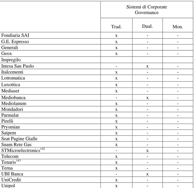 Tabella 1 :   I sistemi di amministrazione e controllo nelle società del segmento  