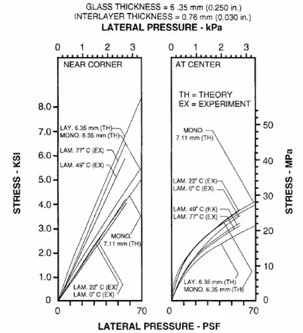 Figura 2.5: Maximum Stresses in a 1.524 mm x 2,438 mm x 6 mm (60 in. x 96 in. x 1/4 in.) Laminated Glass Unit