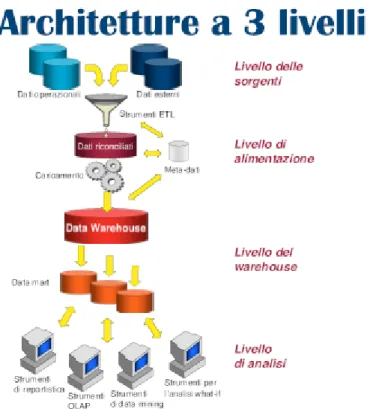 Figura 2.3 Esempio di architettura a 3 livelli 