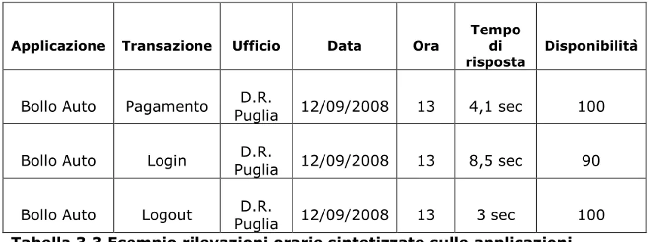 Tabella 3.3 Esempio rilevazioni orarie sintetizzate sulle applicazioni  