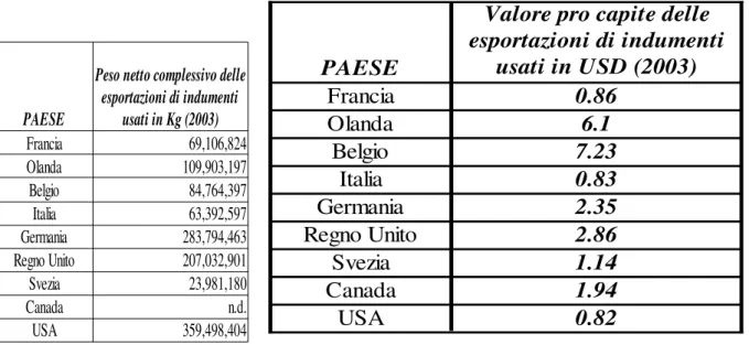 Tabella 4: peso complessivo delle esportazioni di indumenti usati nel 2003 71 . 