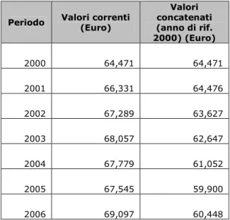 Tabella 12:  Consumi delle famiglie per vestiario e calzature. Valori correnti e valori concatenati dal 2000 al 2006 98 