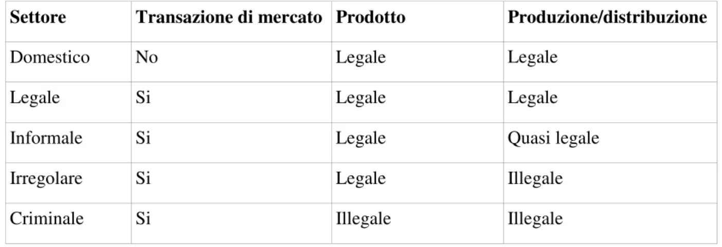 Tabella 16: schematizzazione della presenza di elementi di legalità  tra i vari settori 121 