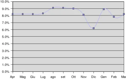 Figura 2: variazioni stagionali nella quantità di capi raccolti da Salvation Army tra il 2000  e il 2005 39
