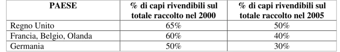 Tabella  13:  risultati  di  un'indagine  sulla  percentuale  di  indumenti  di  buona  qualità  raccolti in alcuni paesi europei 94 