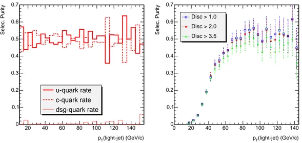 Figure 3.11: Left: The rate for light-jets mat
hed with u, 
 or dsg quark shows that mis-identi
ation