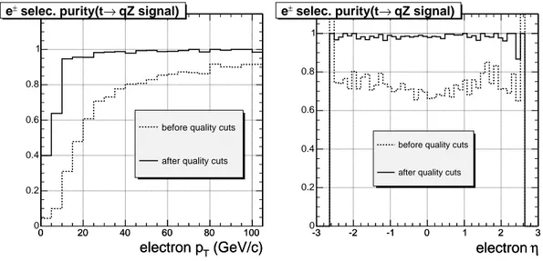 Figure 3.15: The purity of the pre-sele
ted ele
trons, before and after the quality 
uts, as a fun
tion