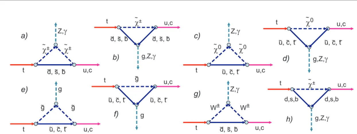 Figure 1.5: Examples of the dierent loop-diagrams that are possible in SUSY: 
harged ele
troweak-