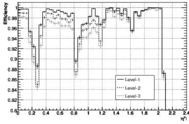 Figure 2.5: Cumulative eÆ
ien
y for single muons to pass Level-1 (solid), Level-2 (dashed), and