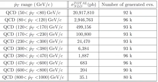 Table 3.8: Cross-se
tions (in pb) for the multi-jet produ
tion in the whole kinemati
 range from 50