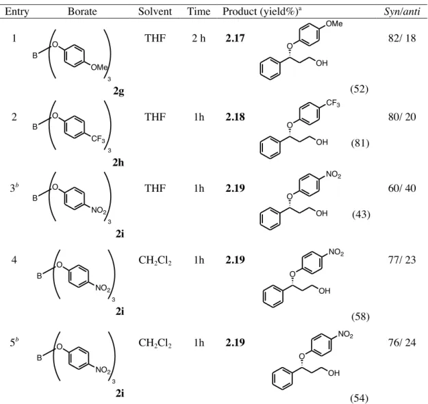 Table 2.3 Ring-opening of oxetane 2.8 with p-substituted aryl borates.