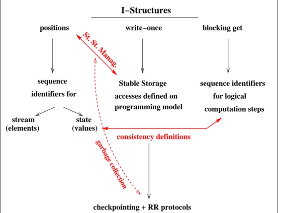 Figure 3.1: Representation of the I-Structure properties and their relationships with FT aspects.