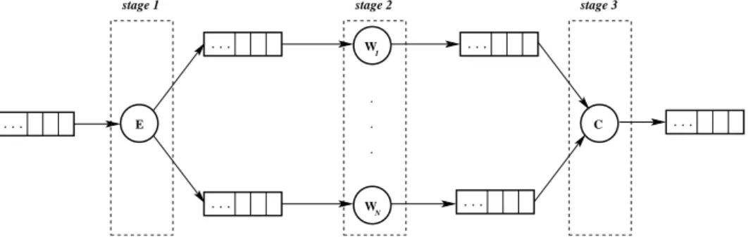 Figure 4.2: E-W-C implementation strategy for farm computations. The emitter exploits just local knowledge to implement the scheduling strategy.