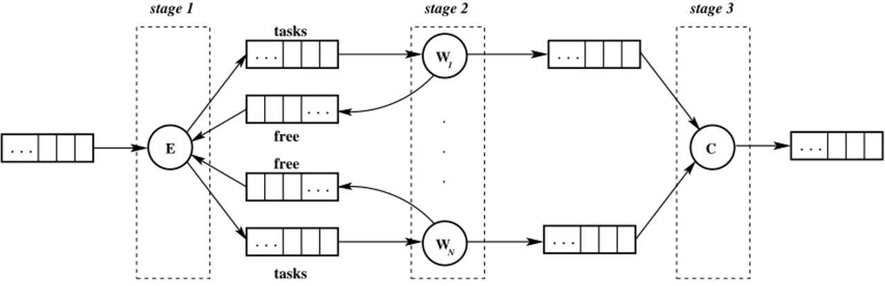 Figure 4.6: E-W-C implementation strategy for farm computations. The emitter exploits local knowledge and worker information (passed on free streams) to  imple-ment the scheduling strategy.