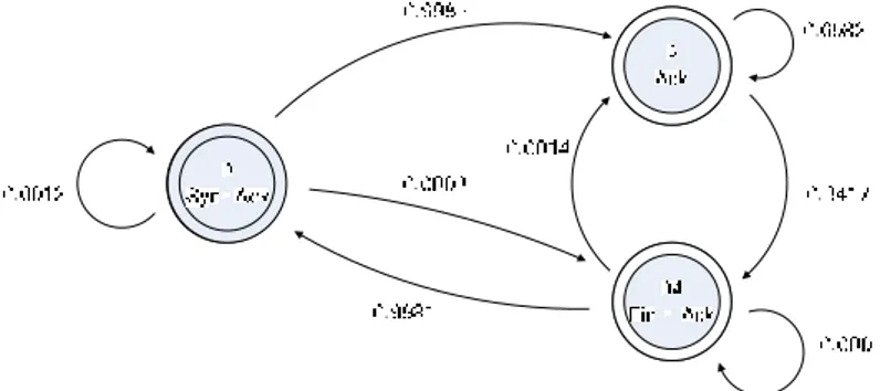 Figura A.3 Modello per connessioni HTTP