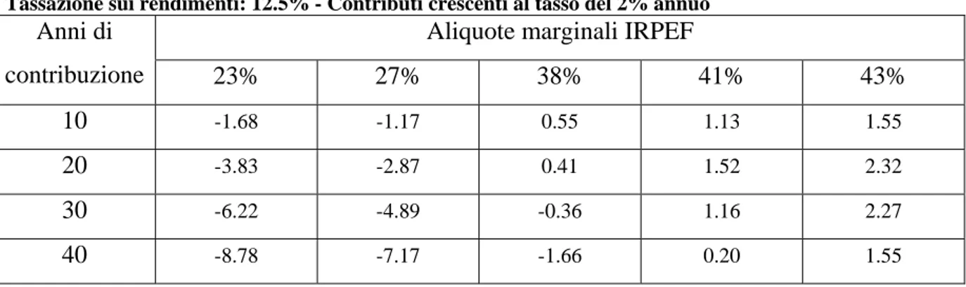 Tabella 4.13: scarti percentuali tra prestazioni finali del lavoratore A  rispetto al lavoratore B   Ipotesi di rendimento: 2% per il fondo pensione, 3% per il mercato finanziario 