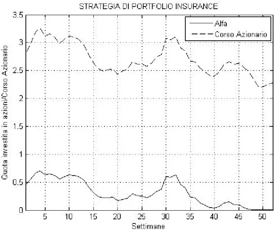 Figura 5.4: strategia di portfolio insurance in relazione all’andamento del corso azionario 