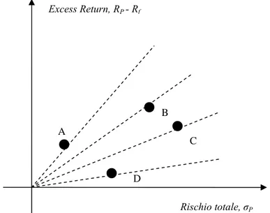 Figura 6.1: excess return in rapporto alla volatilità del portafoglio