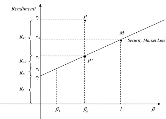 Figura 6.3: scomposizione del rendimento totale secondo Fama 