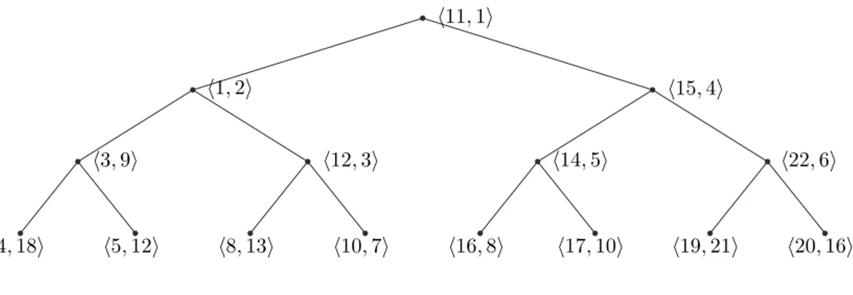 Figure 1.1: A sample priority search tree.