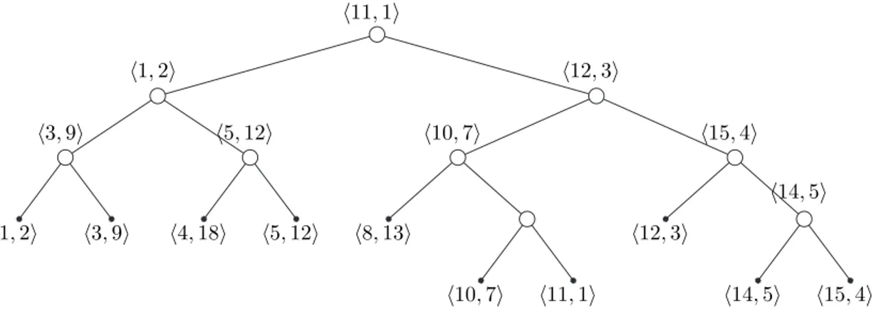 Figure 1.2: A sample dynamic priority search tree.