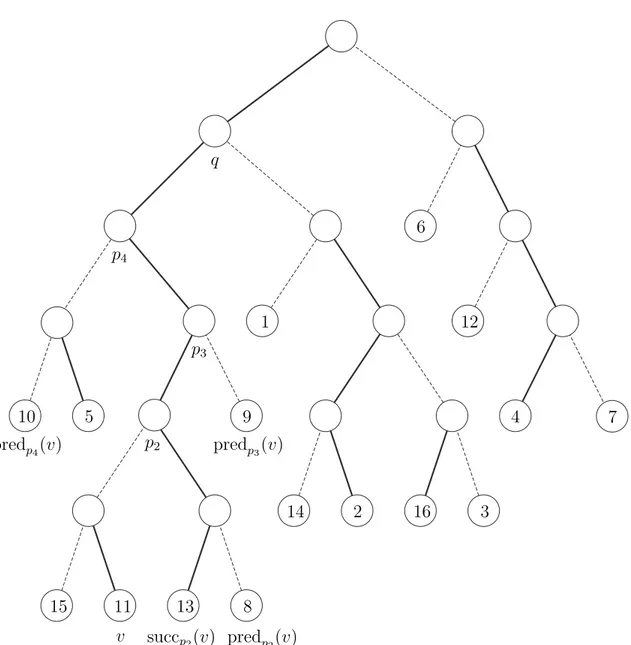 Figure 4.1: A sample tree with the leaf rank indicated inside the leaf symbols. Heavy edges are depicted using solid lines and light edges are depicted using dashed lines