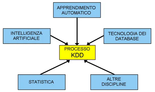 Figura 2.1: Contributi delle discipline al processo KDD.