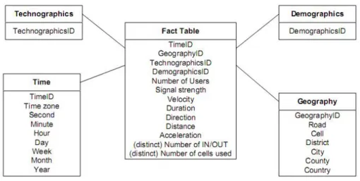 Figura 2.4: Esempio di modello con schema a stella per un TDW. La gestione corretta delle informazioni spazio-temporali in questi tipi di operazioni ` e un’altro settore della ricerca molto interessante