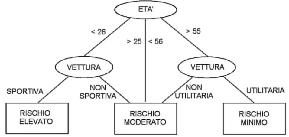Figura 2.5: Rappresentazione delle regole tramite albero di decisione.