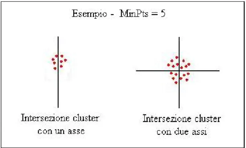 Figura 3.6: Annullamento di un cluster a causa delle divisioni