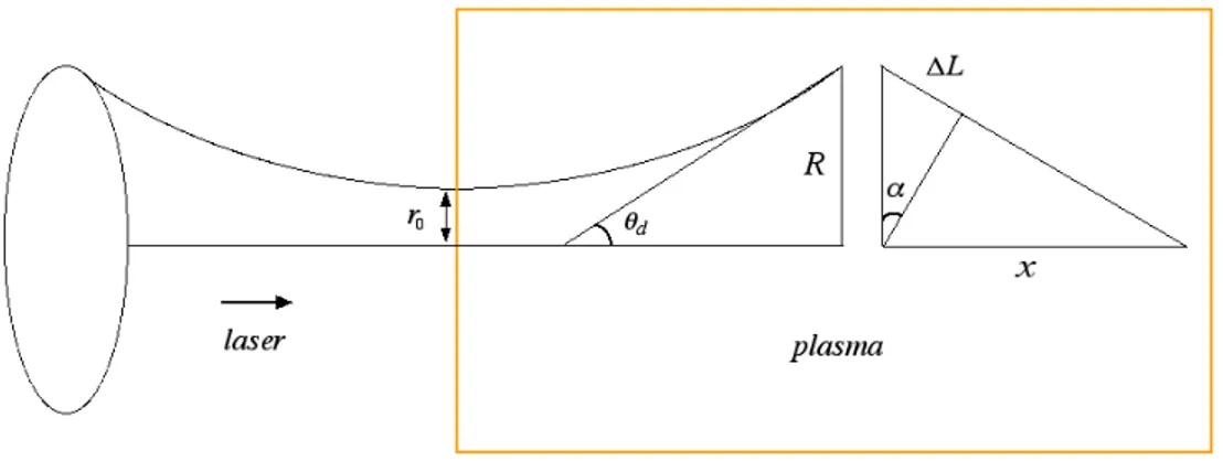 Figura 1.1: Schema geometrico per la focalizzazione di un impulso laser nel plasma.