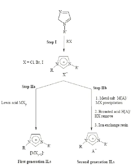 Figure 2: Synthesis path for the preparation of ionic liquids examplified for an imidazolium salt.