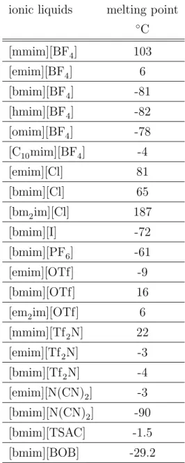 Table 1: Effect of cation and anion structure on the melting point of imida- imida-zolium based ionic liquids
