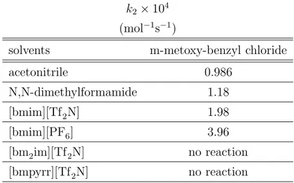 Table 1.5: Second order rate constant for the reaction between N- N-methylimidazole and m-metoxy-benzyl chloride in various solvents at 333 K.