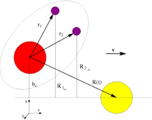 Figure 2.2: Coordinate system used in the calculations of two-nucleon breakup.