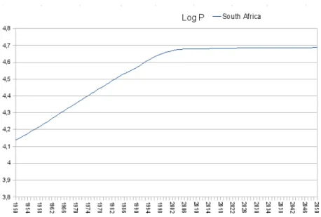 Figure 6.8: The Log(P) for South Africa Population. It is possible to understand when the growth rate changed from exponential.