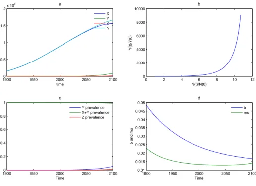 Figure 6.11: HIV/AIDS pandemic with R 0 = 1.3, in a population with exponential decrease of