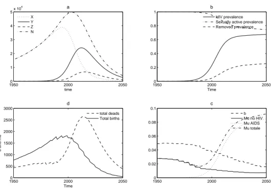 Figure 6.27: Simulation with the first HIV case introduced at t = 1950, R 0 at t 0 =2.5; ǫ Y = 0.75;