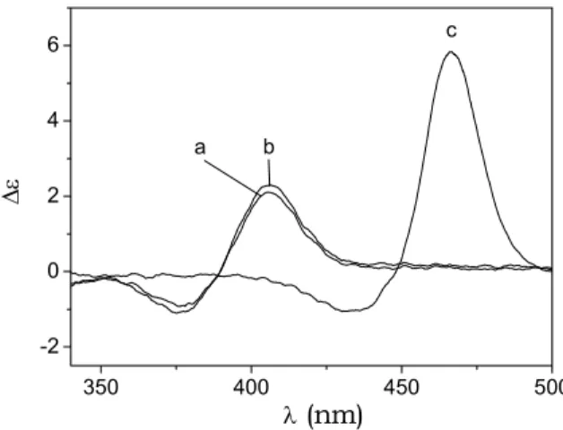Fig. 4.9. Circular dichroism spectra of DNA/D (a), DNA/ZnD (b) and DNA/proflavine (c)  systems