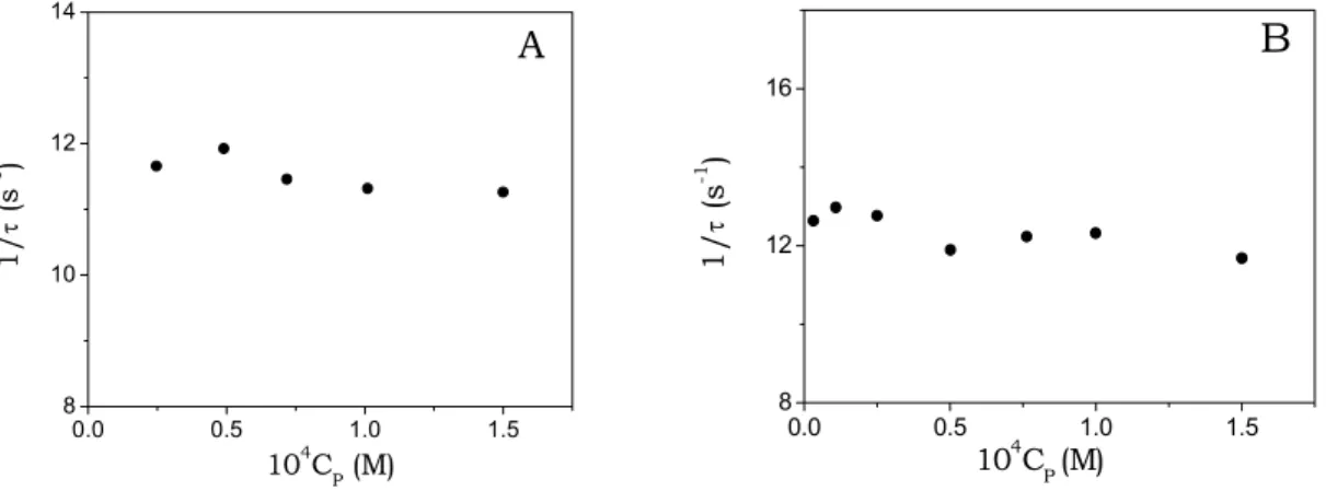 Fig. 4.12. Dependence of the reciprocal relaxation time, 1/ τ, on the polynucleotide 