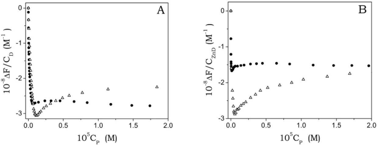 Fig. 4.8. (A) Fluorescence titration of D with DNA (U) and with DNA previously saturated  with Cyan40 (●); I = 0.01 M, pH = 7.0, T = 25°C,  λ em  = 500 nm