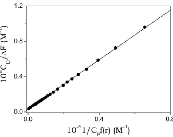 Fig. 5.13. Analysis of a spectrofluorometric titration for the system DNA/BO based on eq