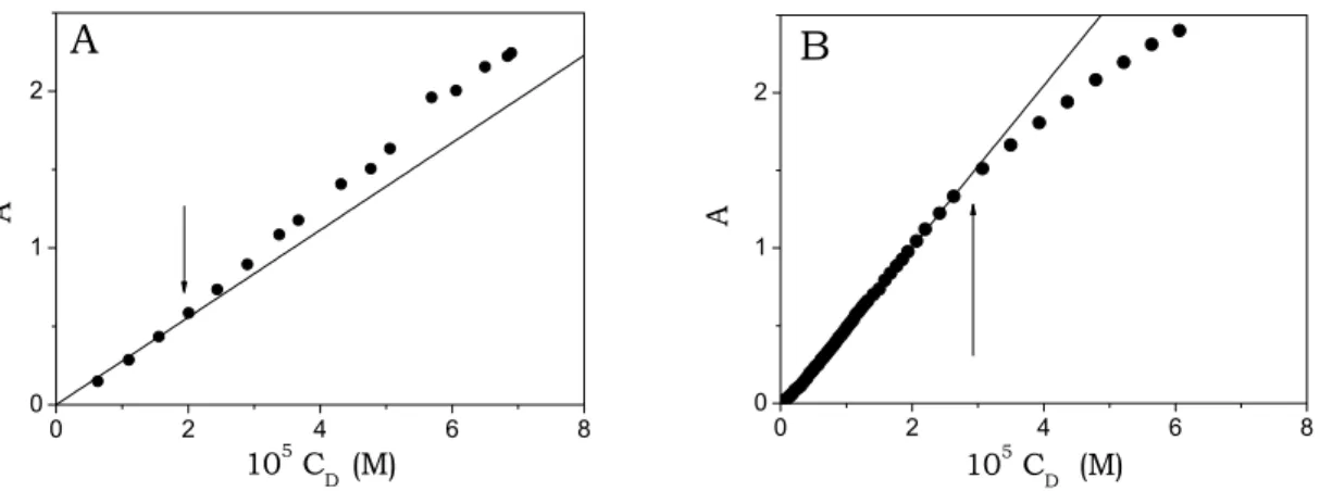 Fig. 5.1. Absorbance as a function of dye concentration, C D . (A) TO λ = 471 nm; (B) BO, 
