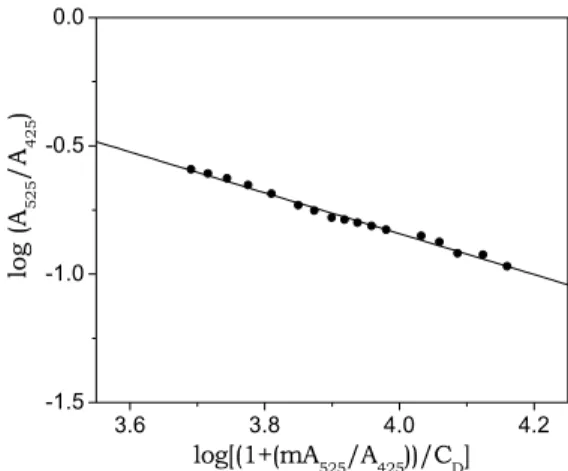 Fig. 5.3. Plot of absorbance data according to equation (5.2).