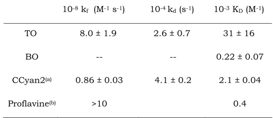 Table 5.1. Reaction parameters for TO and BO self-aggregation. I = 0.10 M (NaCl), pH = 7.0,  T = 25°C