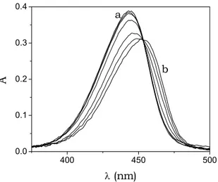 Fig. 5.8. Absorbance spectra of the DNA/BO system; I = 0.10 M (NaCl), pH = 7.0, T = 25°C