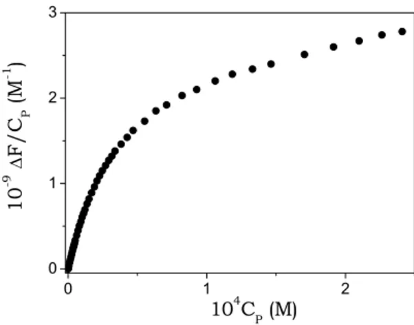 Fig. 5.11. Binding isotherm from one fluorescence titration of the DNA/BO system;  C BO  = 2.6×10 -7 M, I = 0.10 M, pH = 7.0, T = 25°C, λ exc  = 460 nm, λ em  = 482 nm.